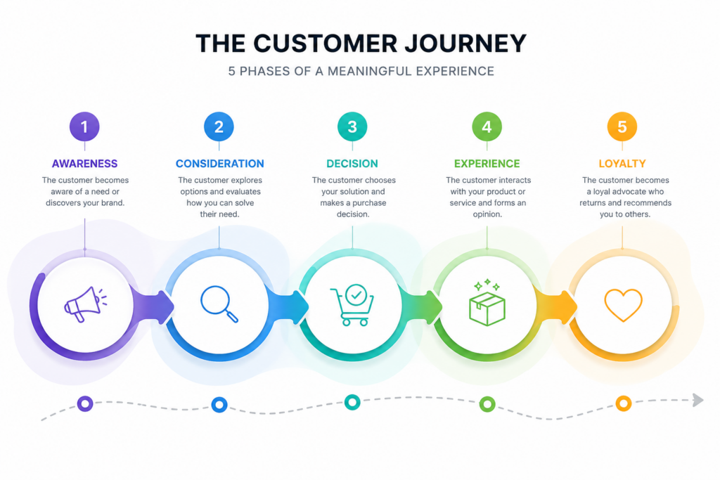 Customer Journey Map